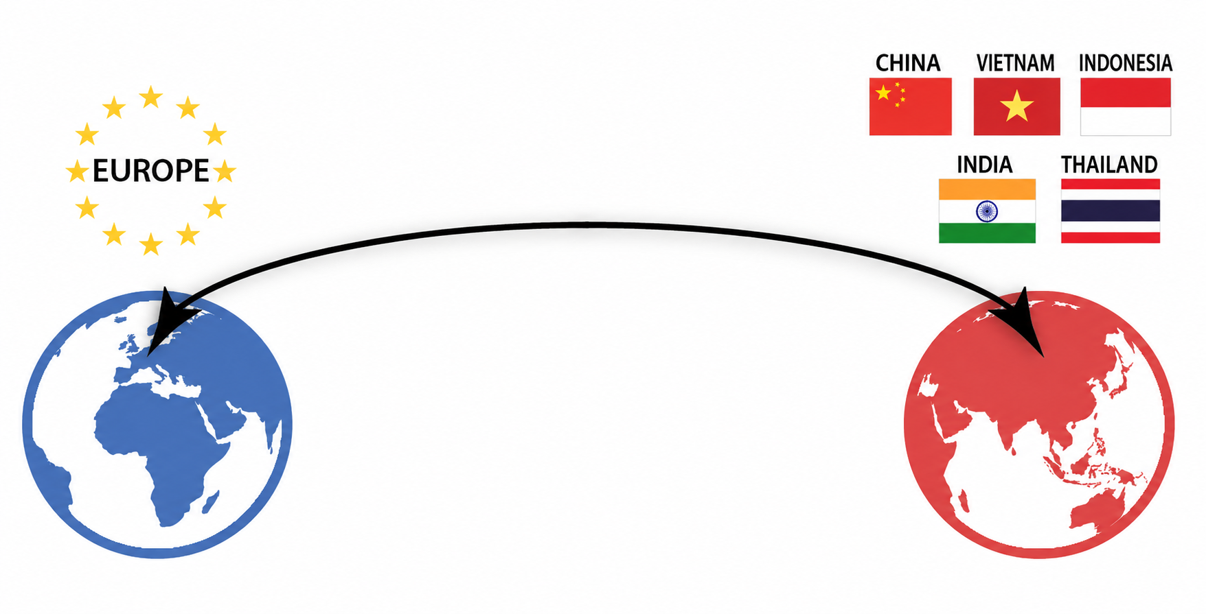 Business connection between Europe and China, Vietnam, Indonesia, India and Thailand